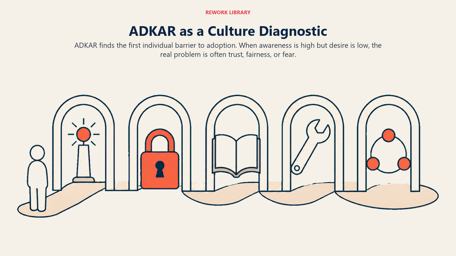 ADKAR culture diagnostic shown as five adoption gates with the desire gate blocked by a trust barrier