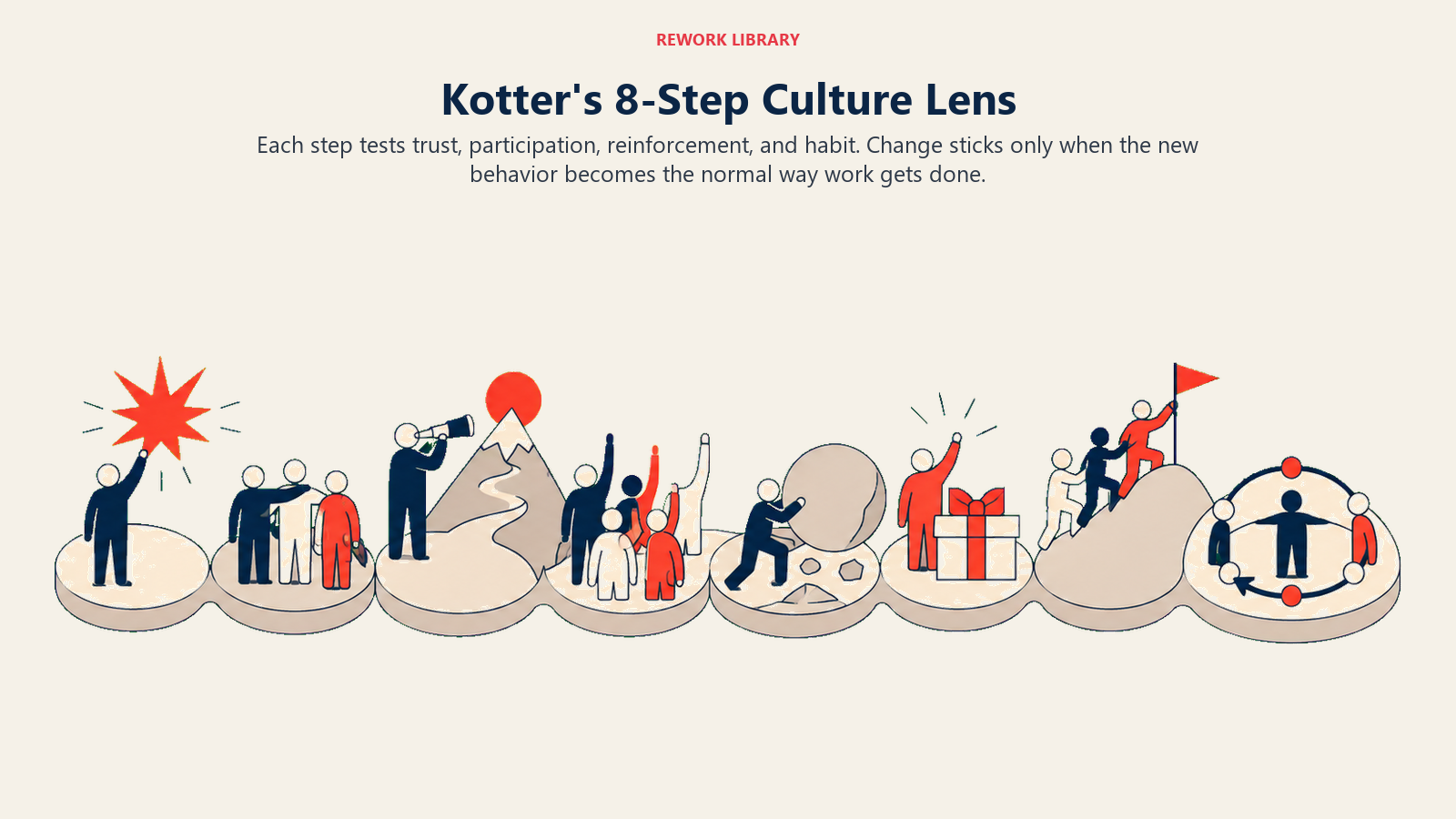 Kotter eight-step culture lens shown as eight connected stages ending in an anchored habit flywheel