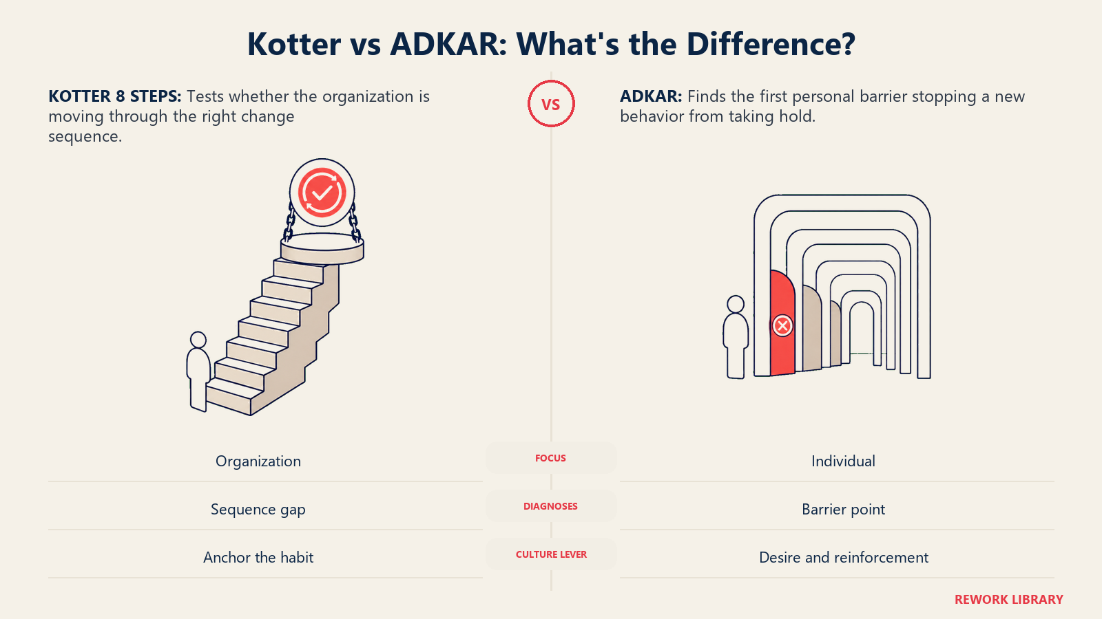 Kotter and ADKAR shown as an organizational change staircase compared with an individual adoption diagnostic gate