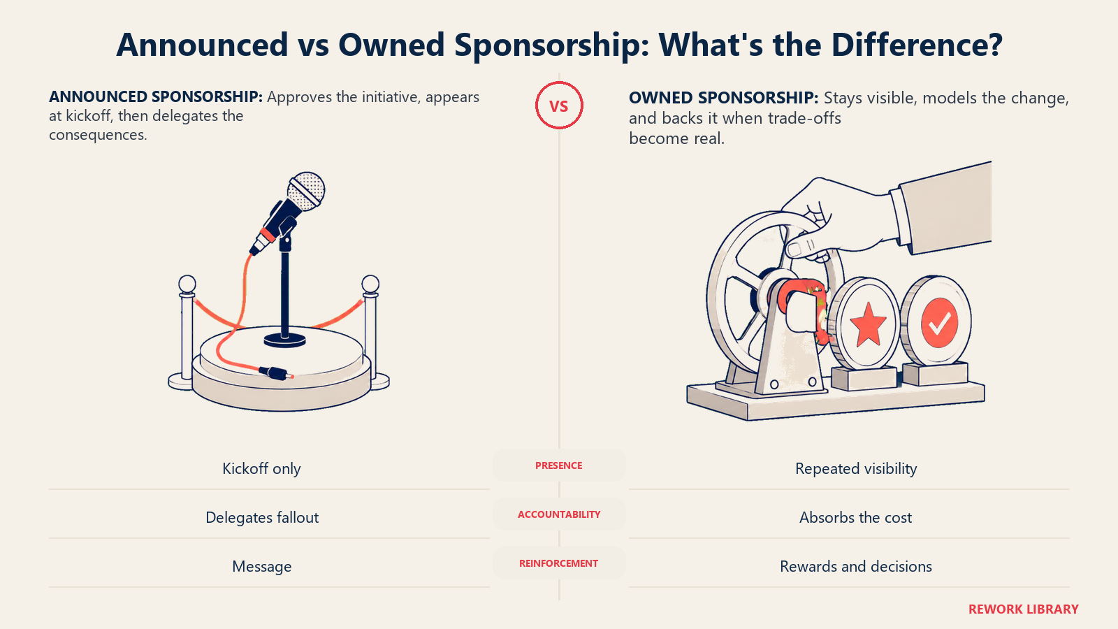 Announced versus owned change sponsorship shown as a disconnected kickoff microphone and an actively turned reinforcement flywheel