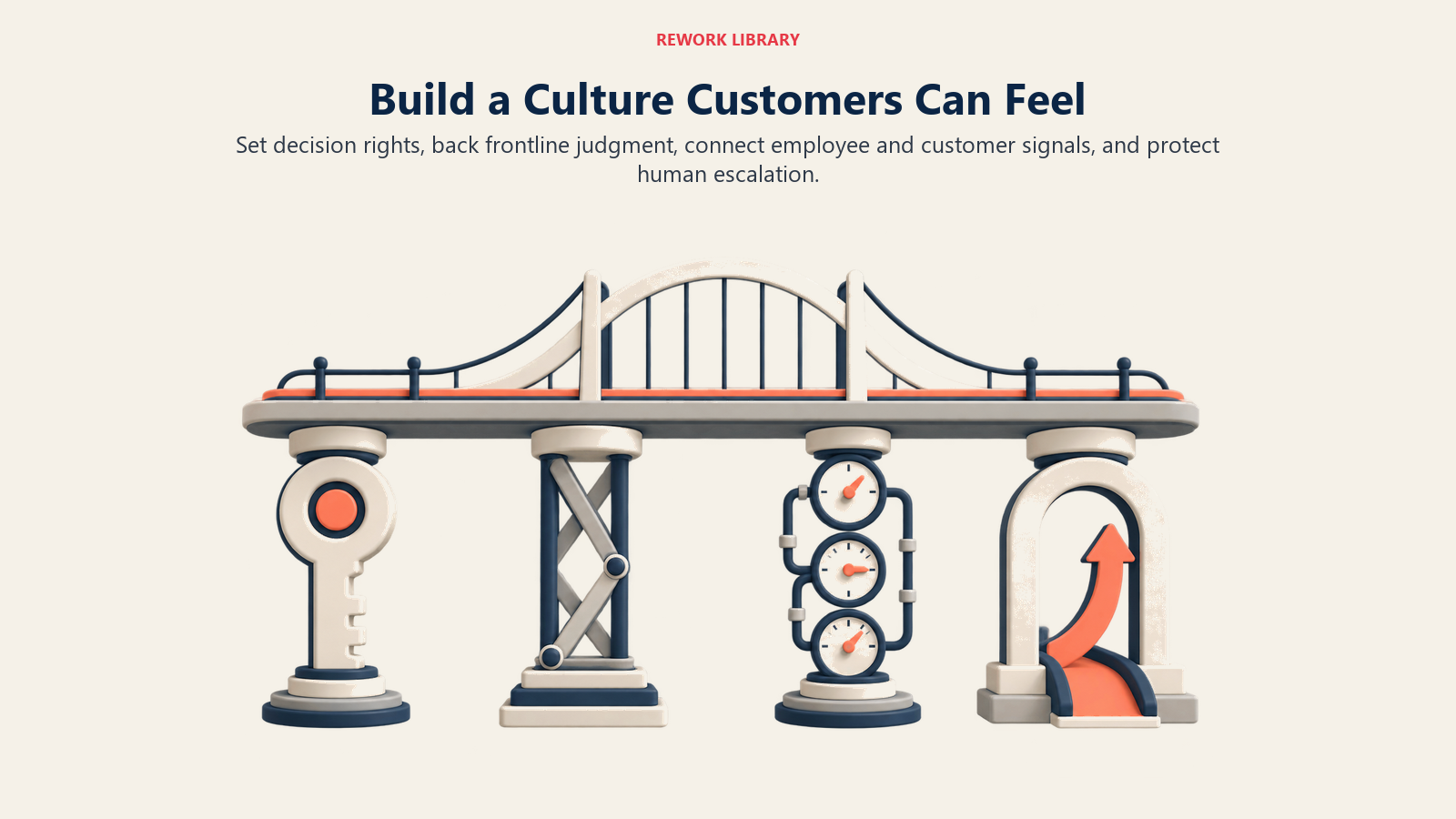 Customer-centered culture supported by decision rights, leadership backing, measures, and escalation