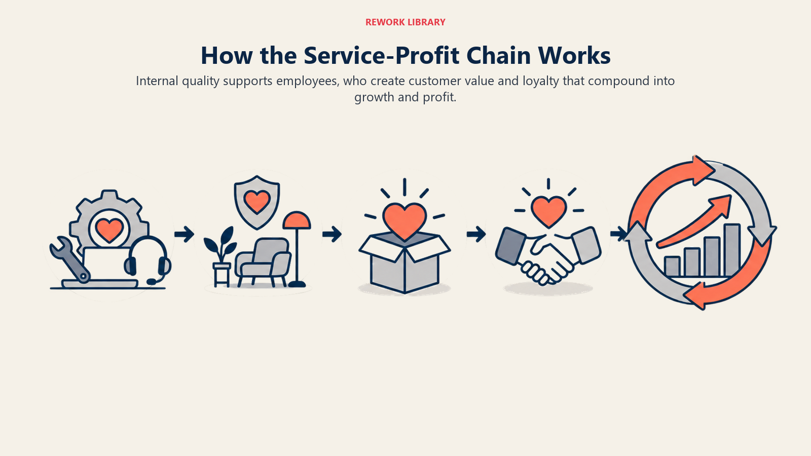 Service-profit chain linking internal quality, employees, customer value, loyalty, and growth