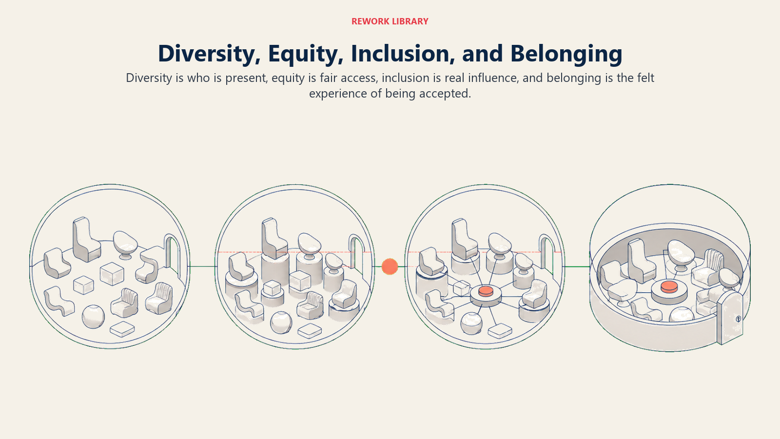 Diversity, equity, inclusion, and belonging shown as presence, fair access, influence, and felt acceptance