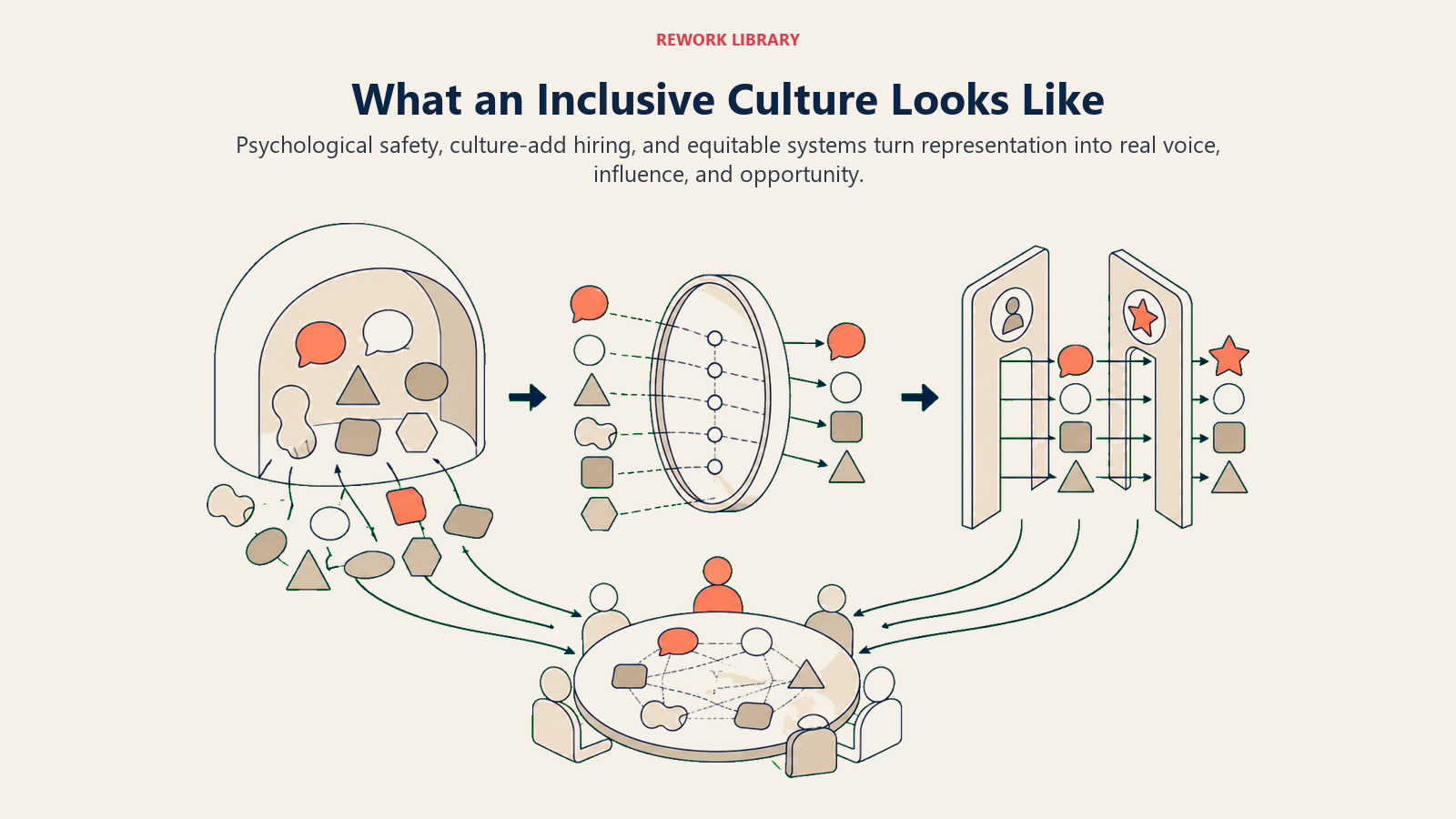 Inclusive culture shown through psychological safety, culture-add hiring, equitable systems, and shared influence