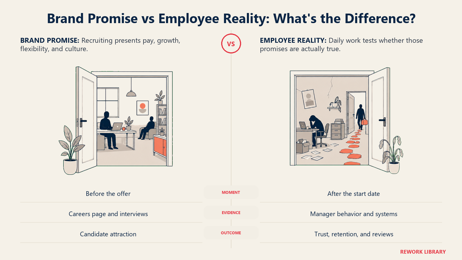 Employer brand promise and employee reality compared through matched doorways revealing an authenticity gap