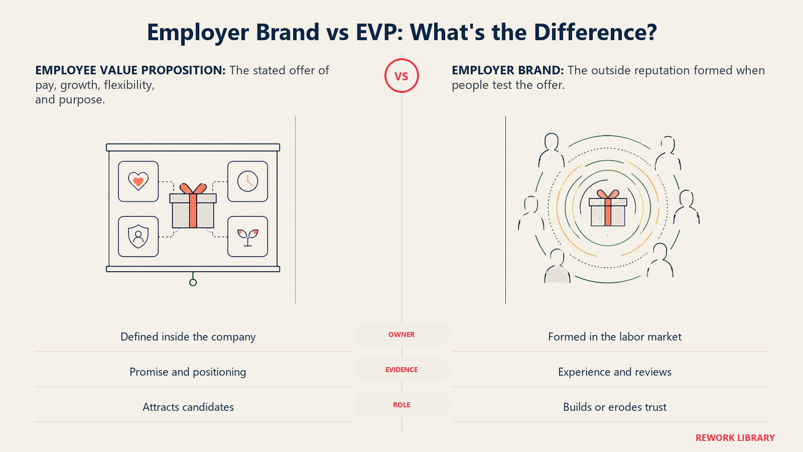 Employer brand and employee value proposition compared as an internal offer blueprint and the external reputation it earns