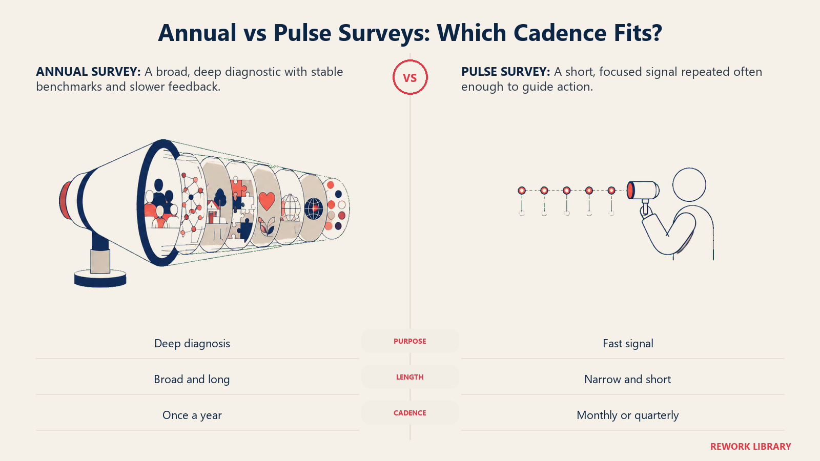 Annual and pulse survey cadence compared as a deep panoramic scan and a frequent narrow sensor