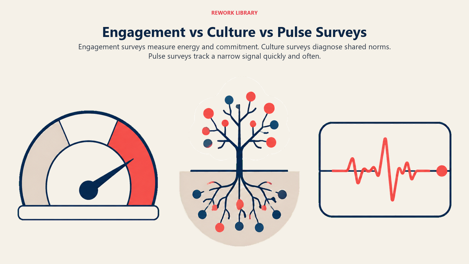 Engagement, culture, and pulse surveys shown as three distinct listening instruments for energy, norms, and rapid change
