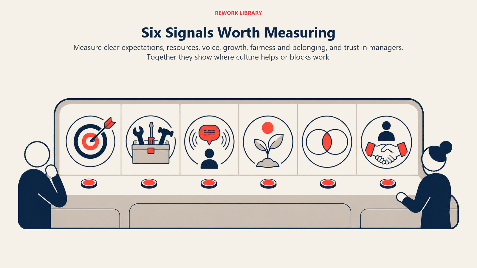 Six culture survey signals arranged as a measurement console for expectations, resources, voice, growth, belonging, and manager trust