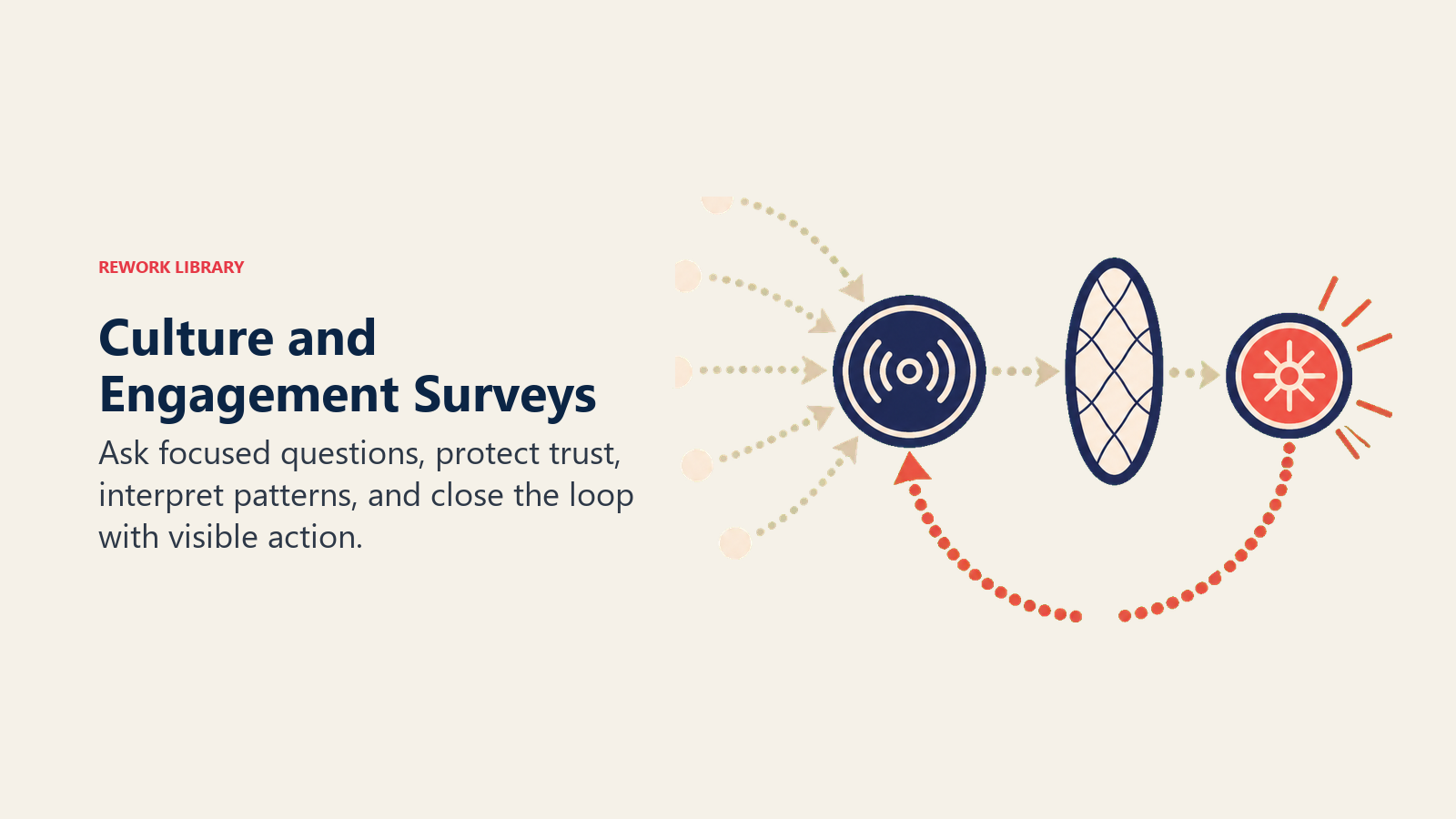 Engagement survey signal moving through interpretation and returning as visible action