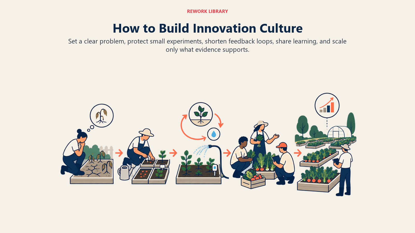 Five-stage method for building a culture of innovation through protected experiments and learning