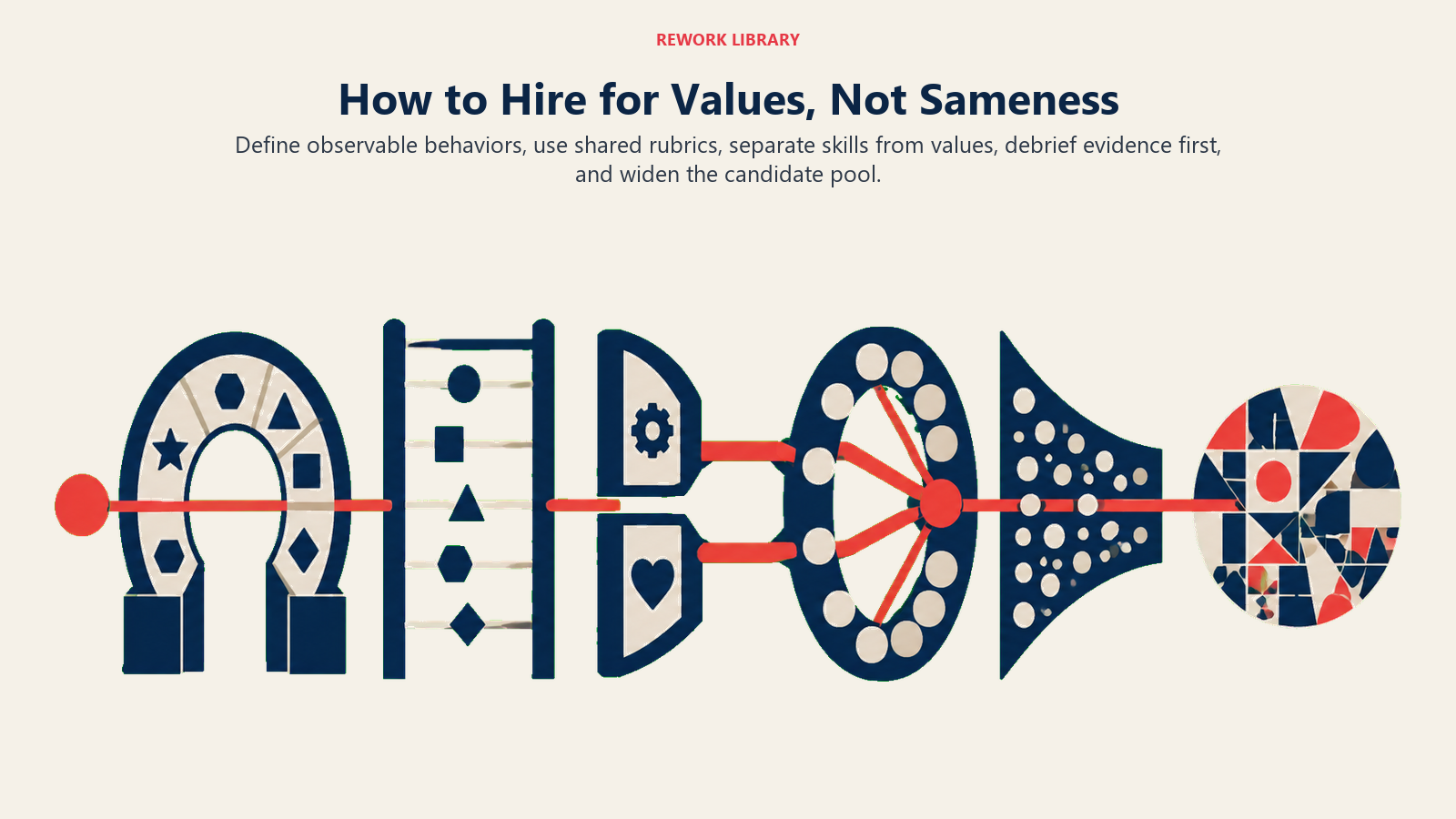Structured hiring process separating observable values, common rubrics, evidence, and wider sourcing from sameness