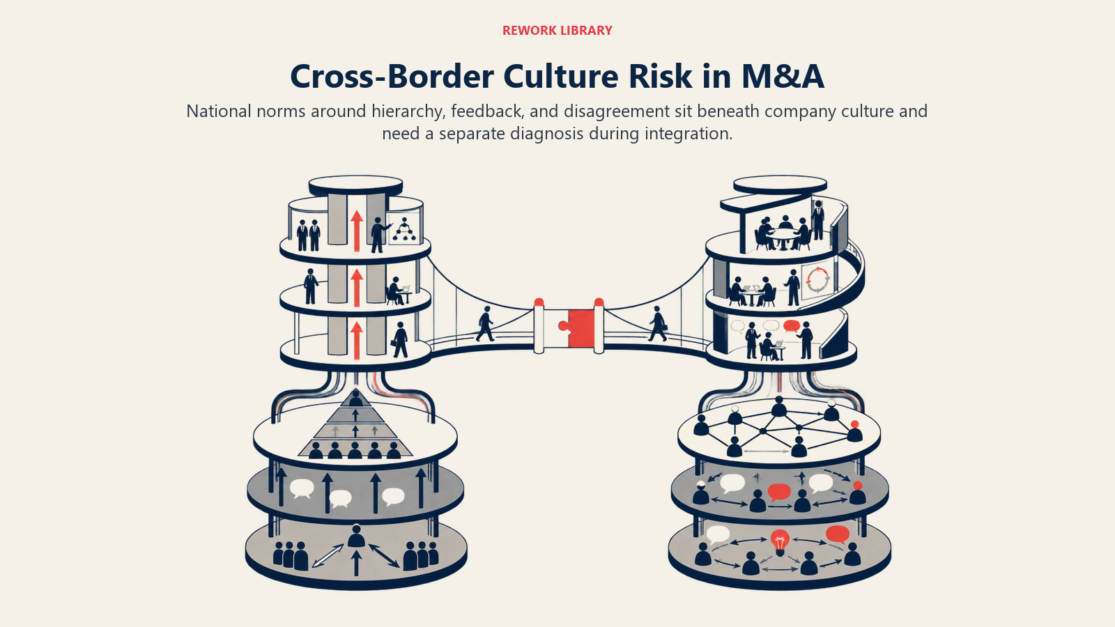 Cross-border M&A culture risk shown as national culture foundations beneath company integration systems