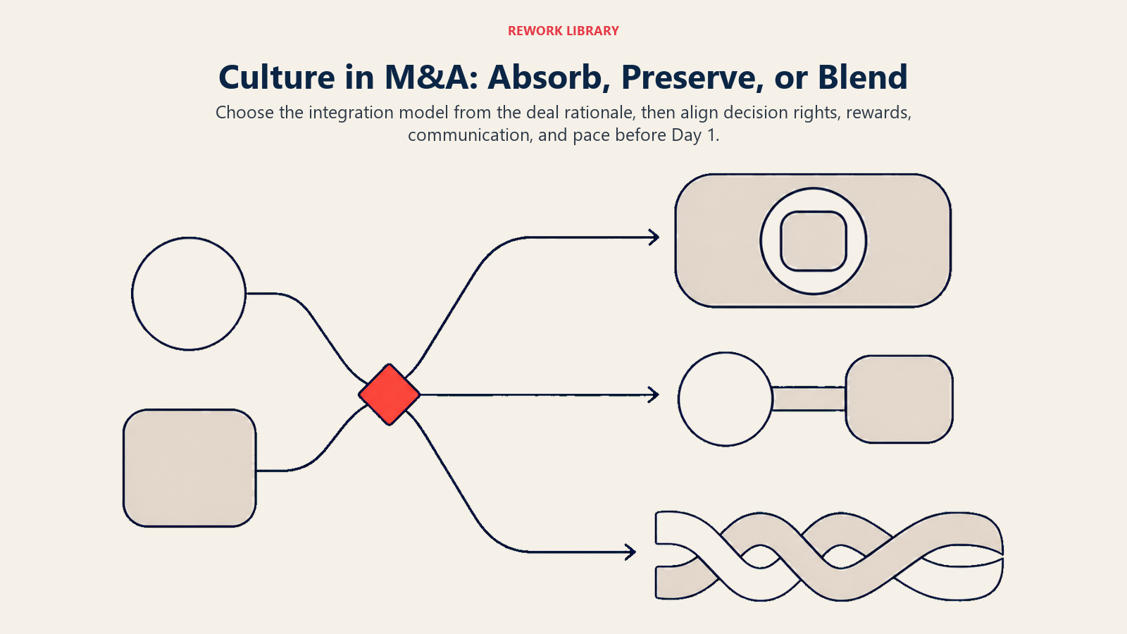 Culture integration in mergers and acquisitions shown as three routes for absorbing, preserving, or blending two operating systems