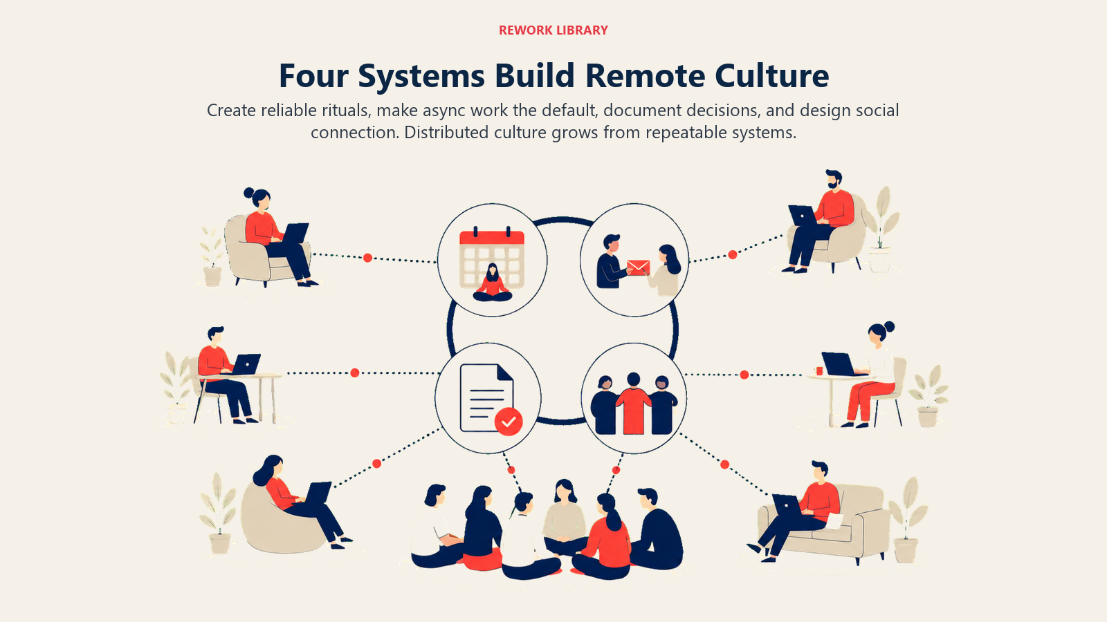 Four remote culture systems shown as rituals, asynchronous work, documented decisions, and deliberate social connection linking distributed teams