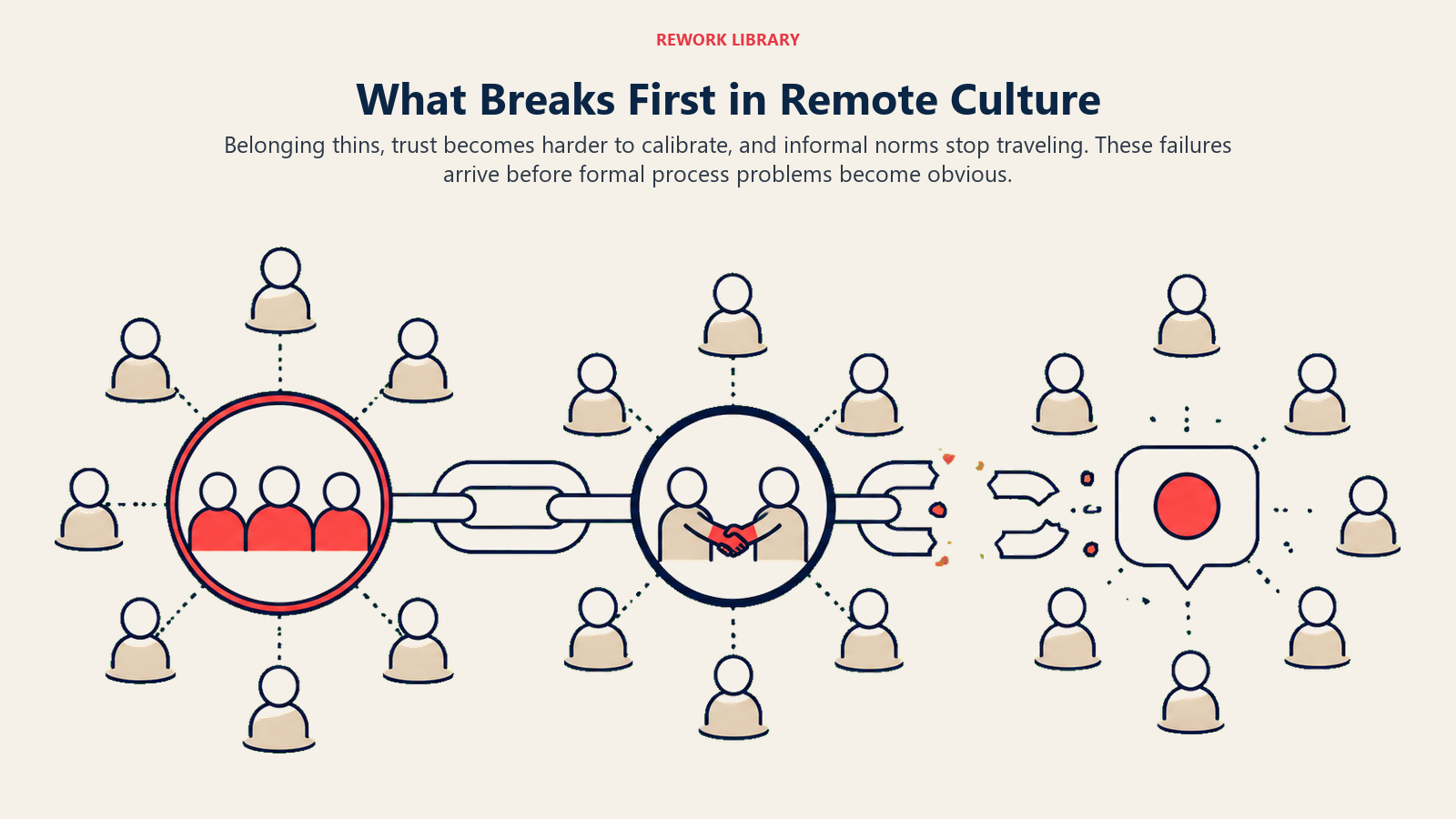 Remote culture breakdown shown as belonging, trust, and informal norms losing connection in sequence