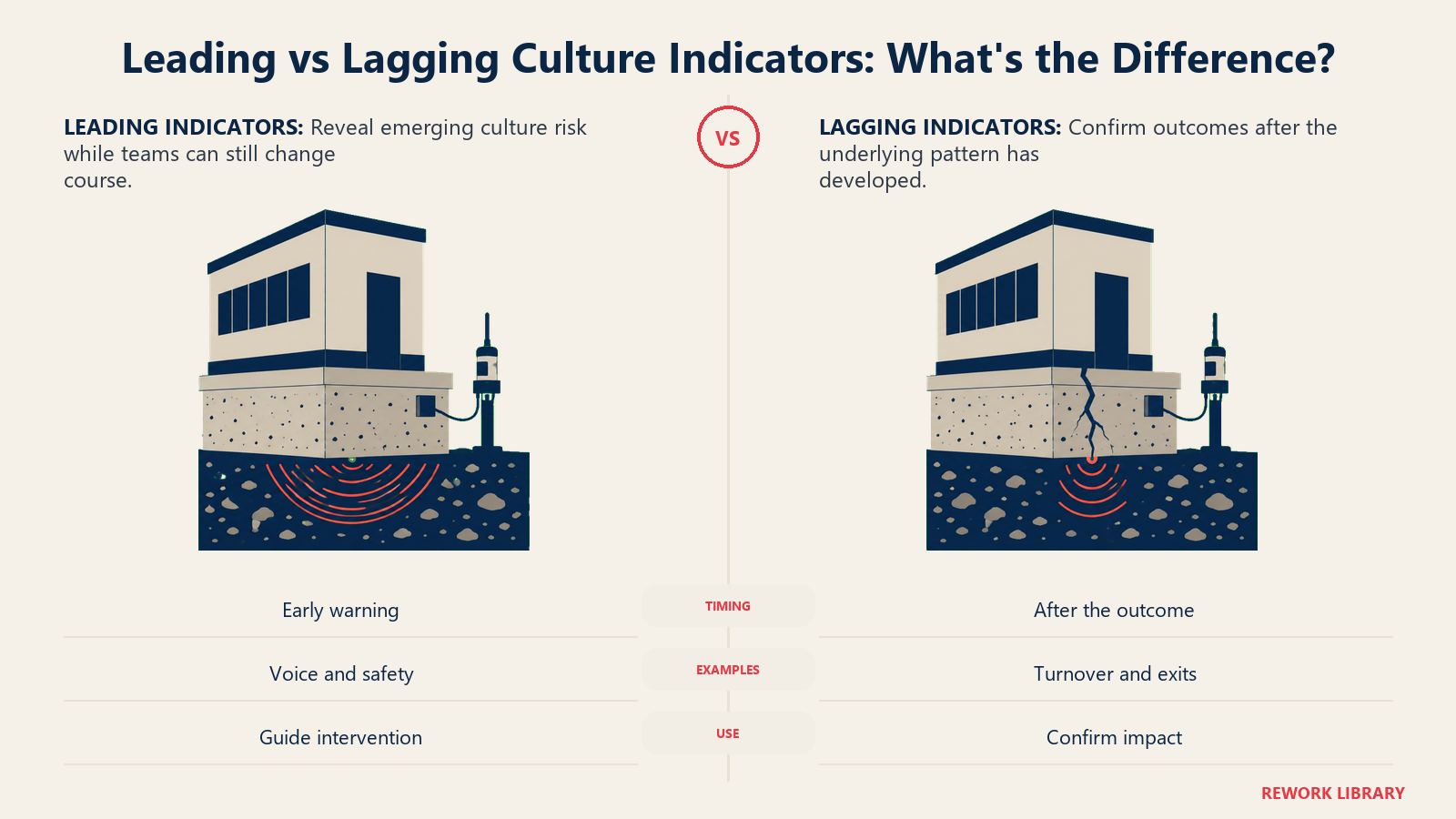 Leading culture indicators compared with lagging culture indicators through early sensors and confirmed outcomes