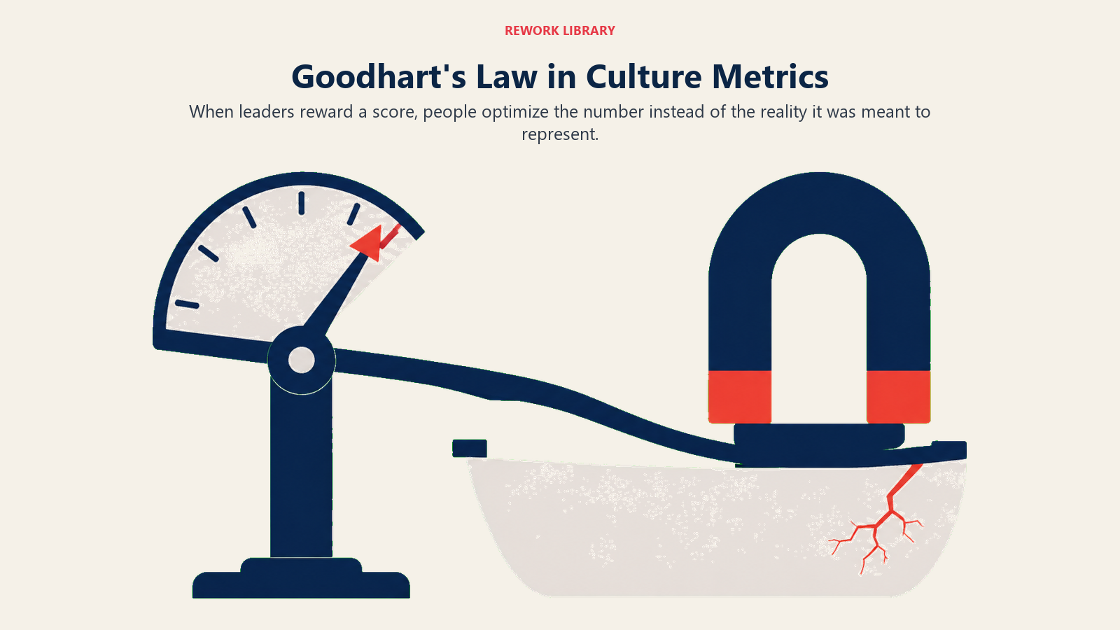 Goodhart's Law shown as pressure on a culture measure distorting the number away from workplace reality