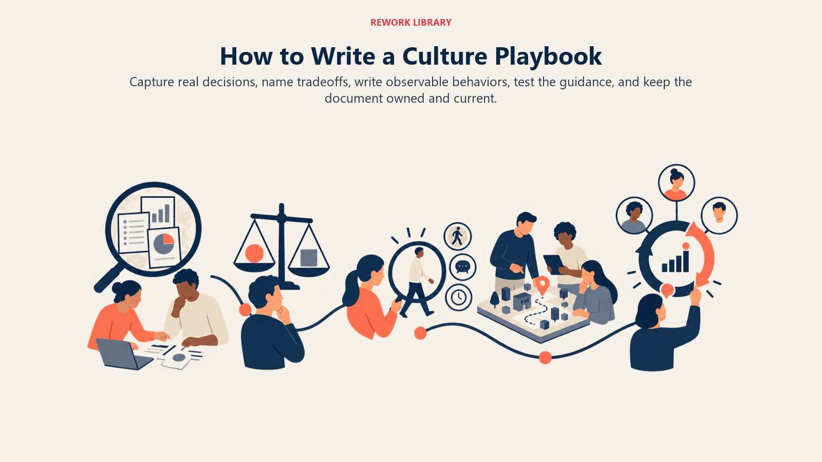 Five-stage process for writing a practical culture playbook from real decisions and observable behaviors