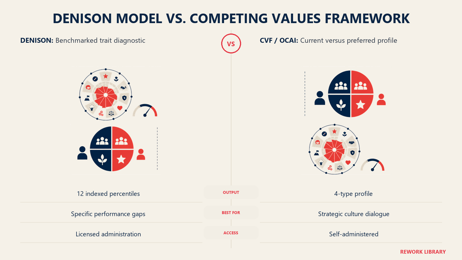 denison model vs. competing values framework shown as paired diagnostic instruments