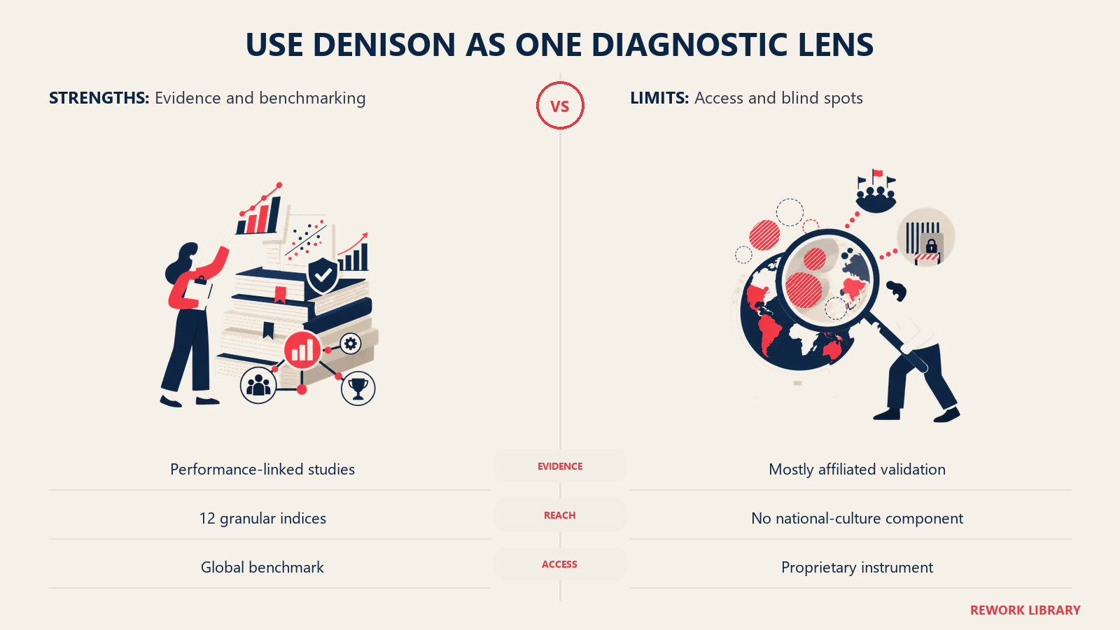 use denison as one diagnostic lens shown as evidence versus limits