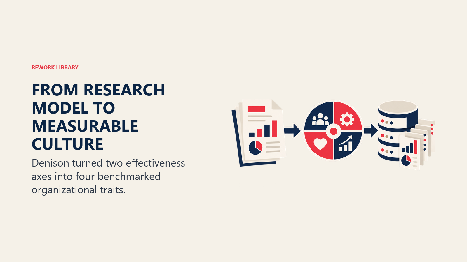 from research model to measurable culture shown as research-to-instrument timeline