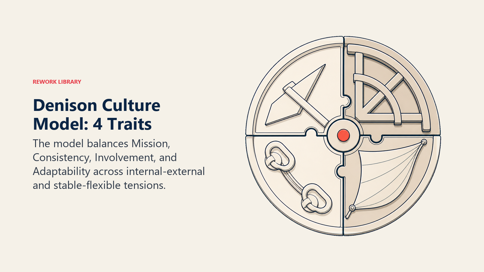 Denison Culture Model shown as a four-sector organizational instrument balancing mission, consistency, involvement, and adaptability