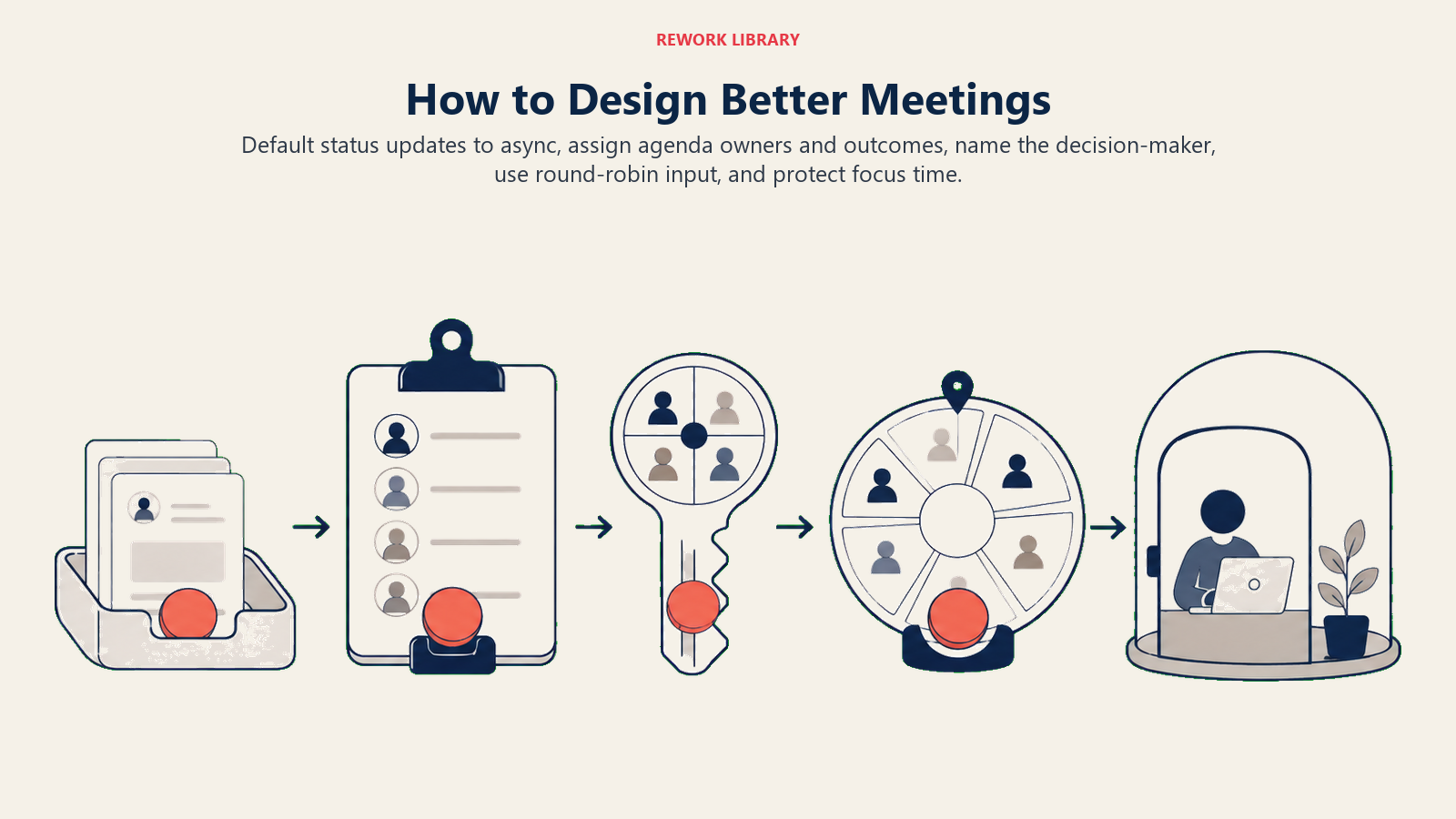 Better meeting design shown as async routing, agenda ownership, decision rights, round robin, and protected focus time