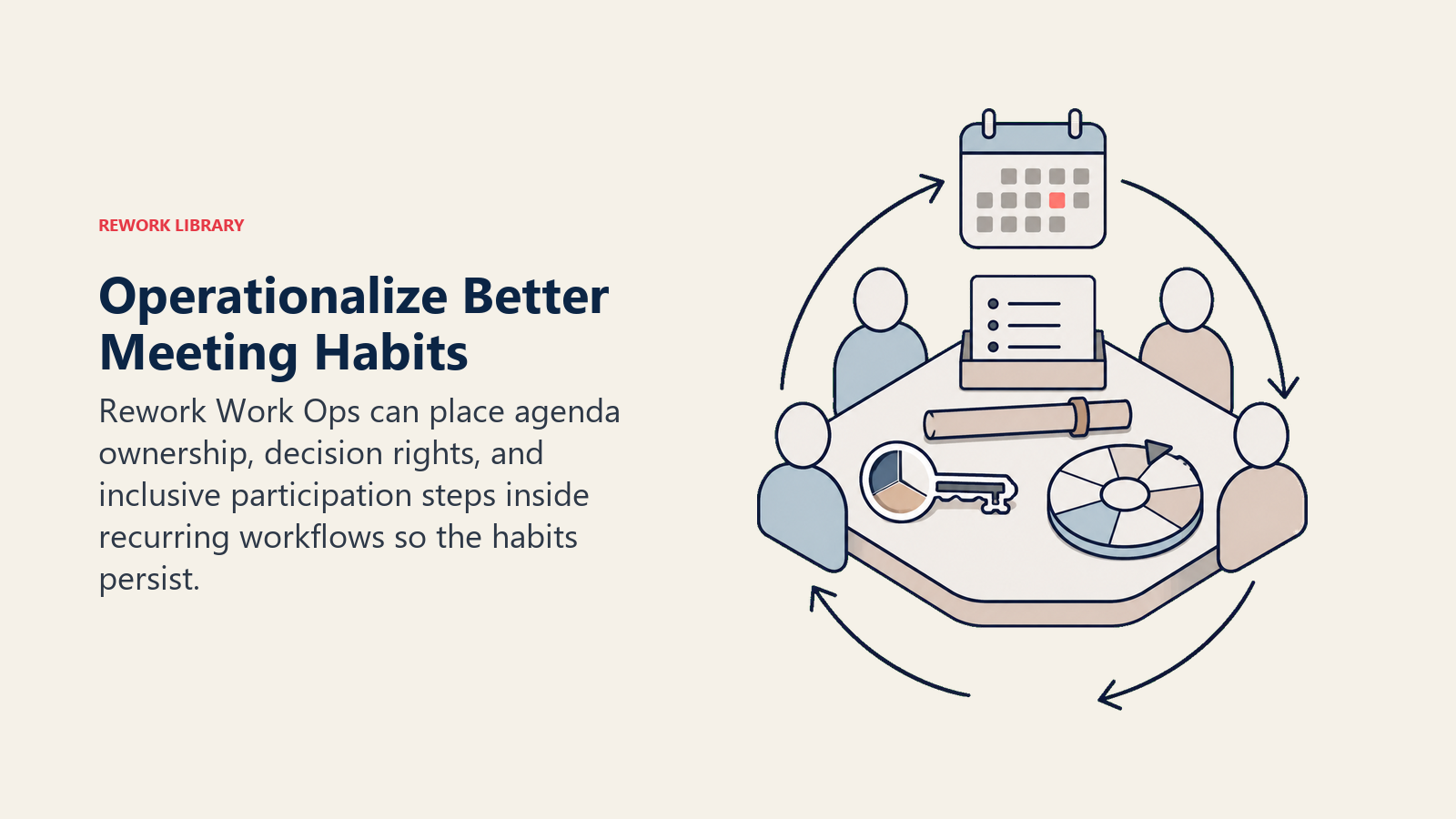 Recurring meeting workflow with agenda ownership, decision rights, and inclusive participation steps