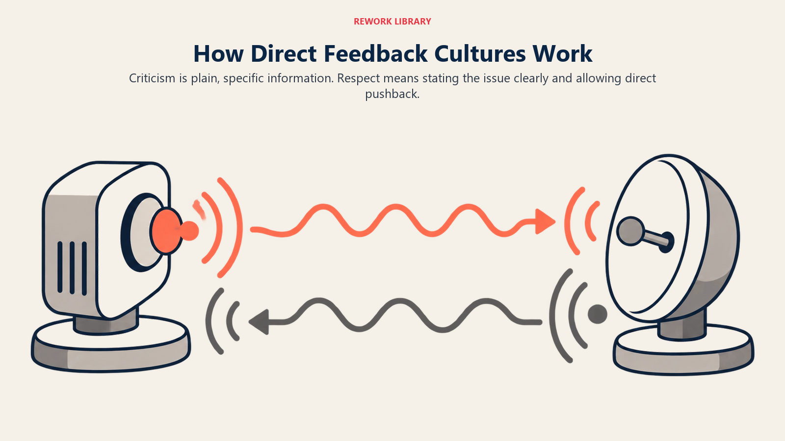 Direct feedback shown as a clear critique channel with an open path for pushback