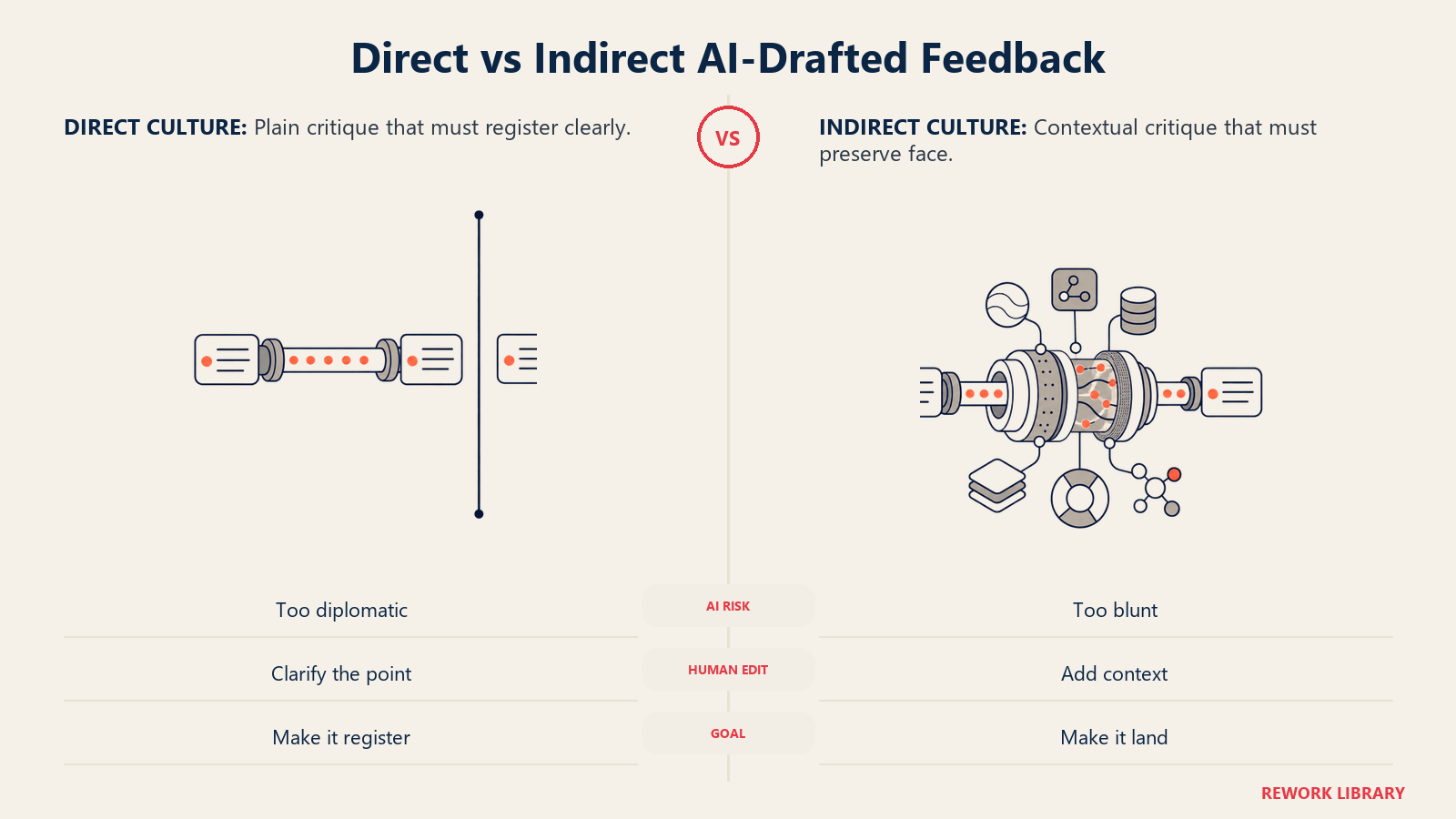 AI-drafted feedback recalibrated for direct and indirect feedback cultures