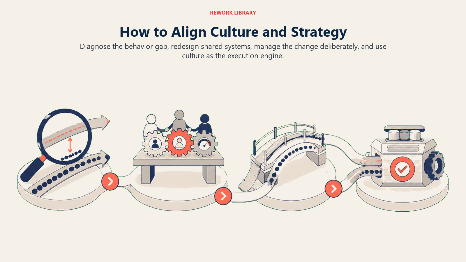 Culture and strategy alignment process from diagnosing behavior gaps through system redesign and execution