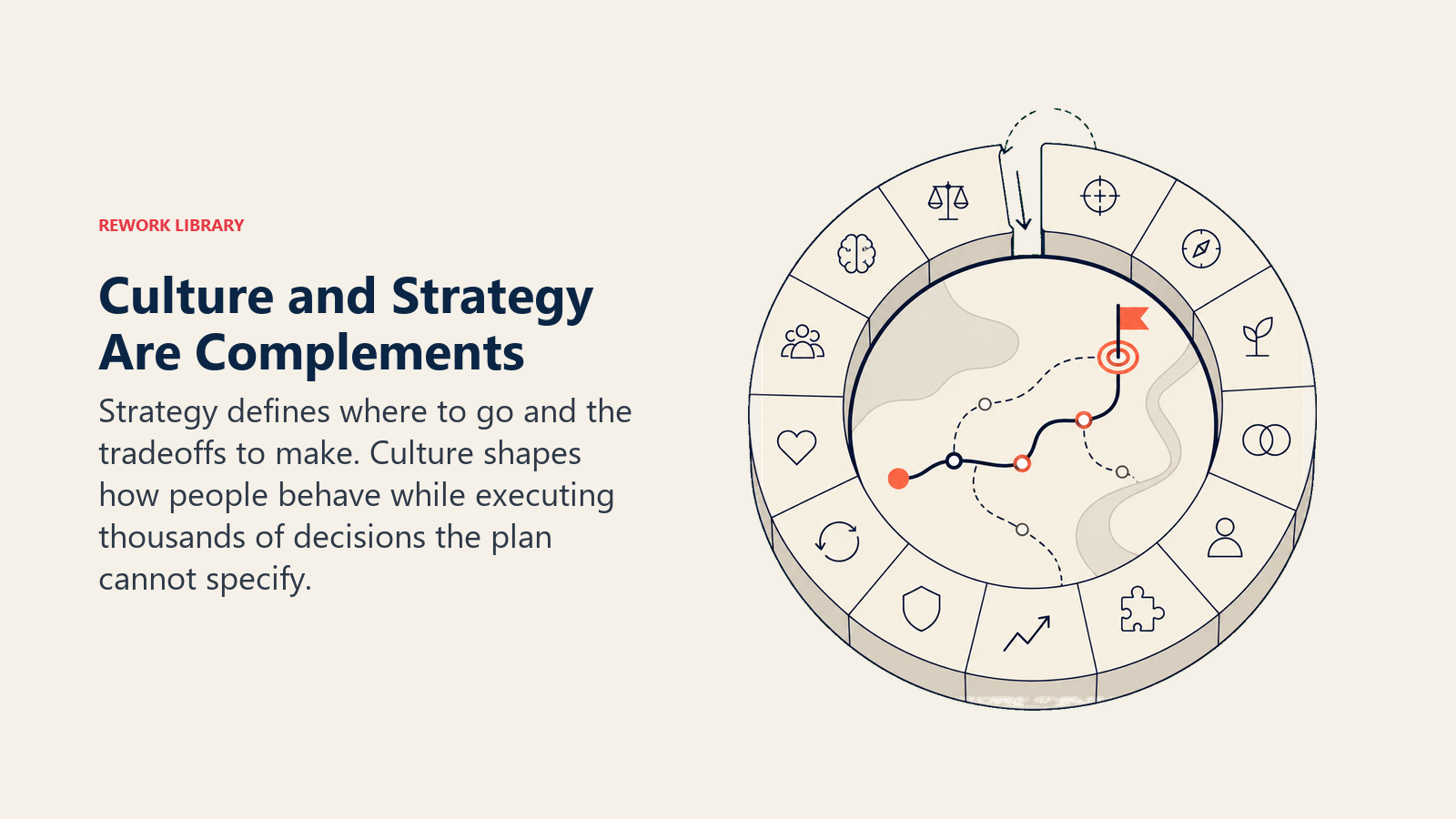 Culture and strategy shown as a route map and behavioral operating wheel working as complements