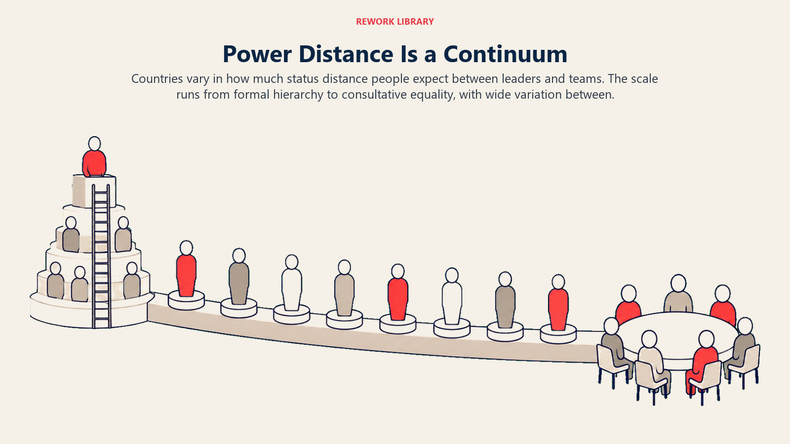 Nine country markers distributed along a continuum from tall formal hierarchy to a flat consultative roundtable