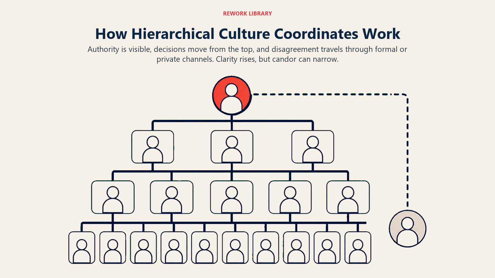 Hierarchical culture shown as deference flowing upward to a senior decision-maker at the top of a ladder