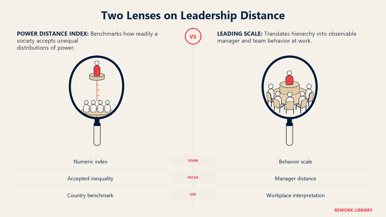 Hofstede power distance and Erin Meyer leading scale compared as a numeric benchmark and a workplace behavior lens