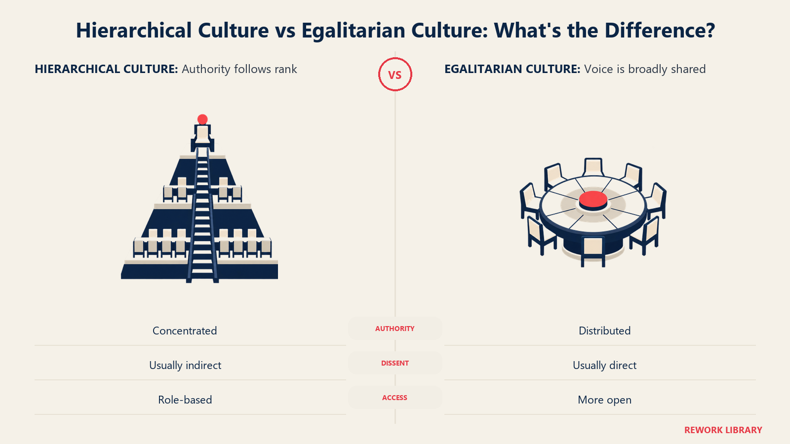 Hierarchical vs egalitarian culture shown as a steep ladder beside a flat round table