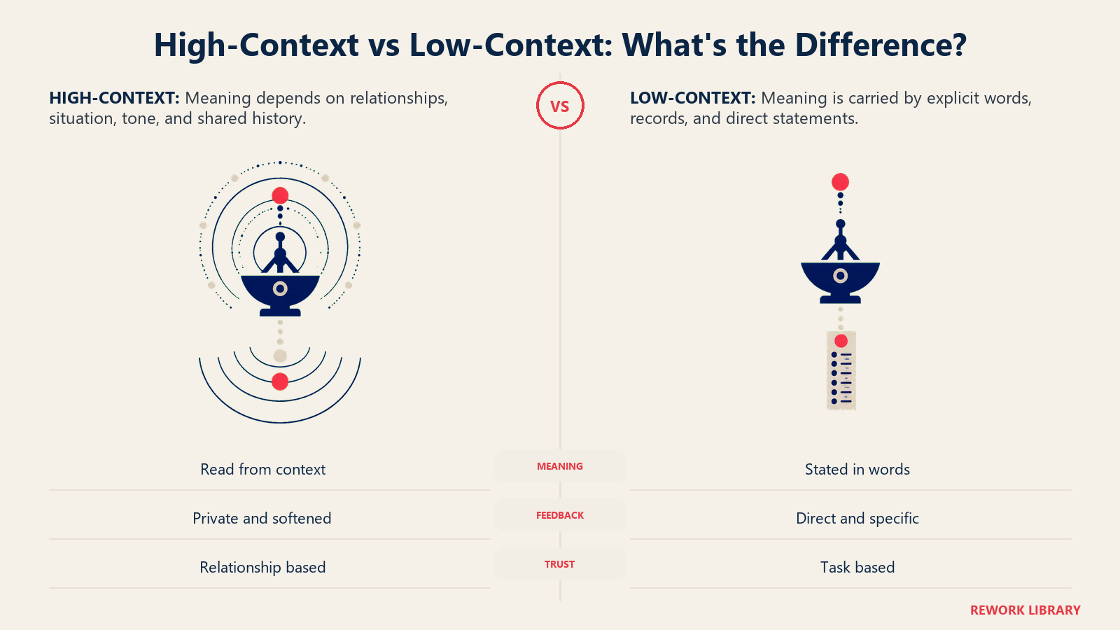 High-context culture compared with low-context culture across meaning, feedback, and trust