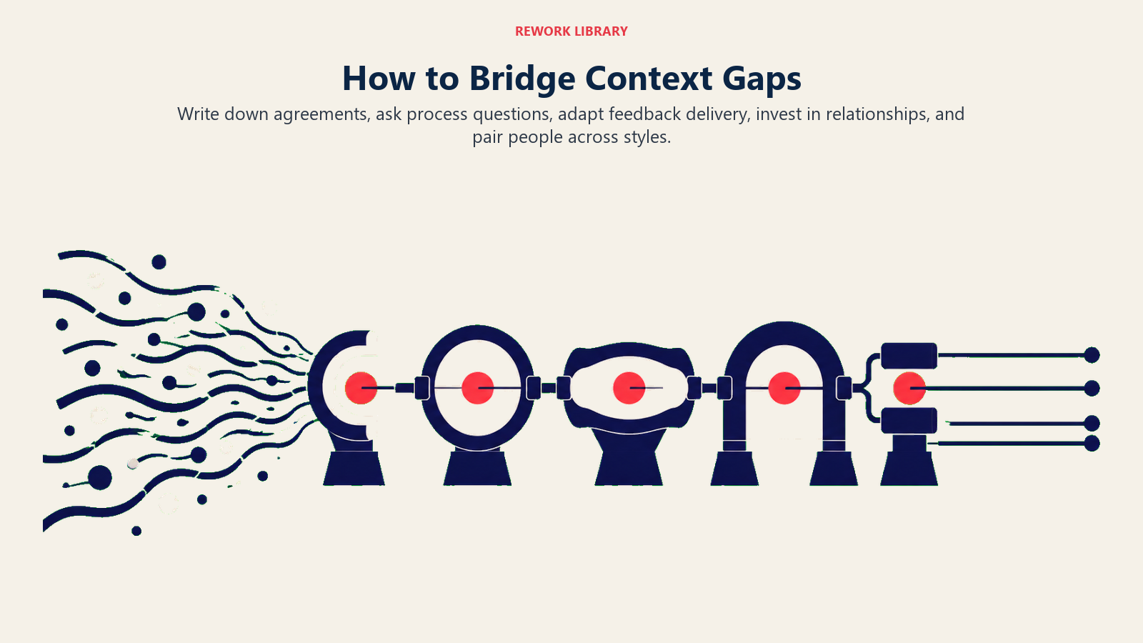 Leader bridge joining written recaps, process questions, adapted feedback, relationship time, and cross-style pairing