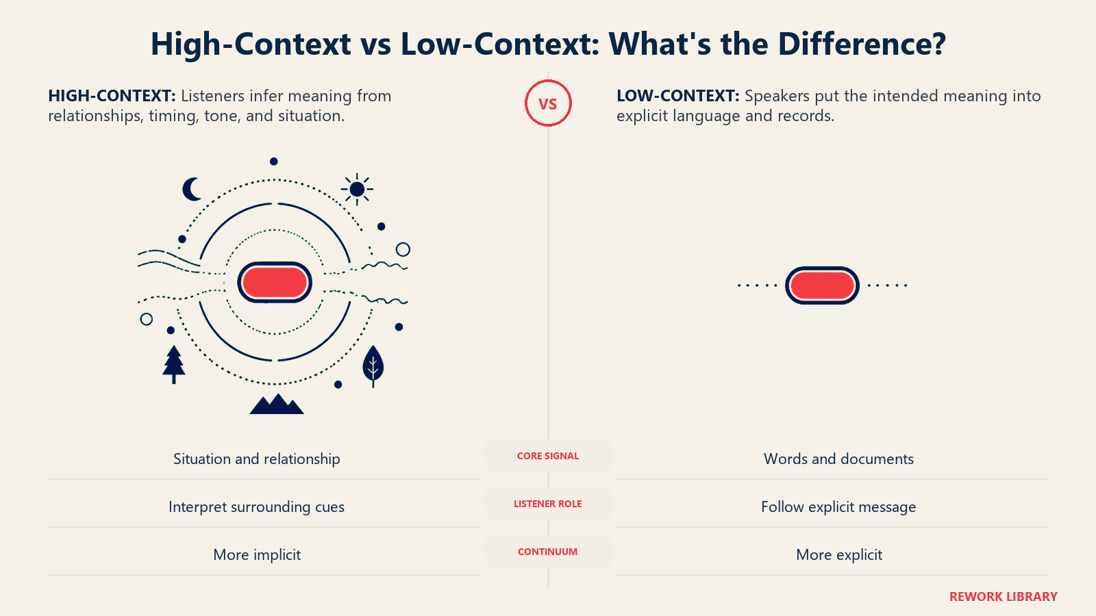 High-context meaning surrounding a message compared with low-context meaning carried inside explicit words