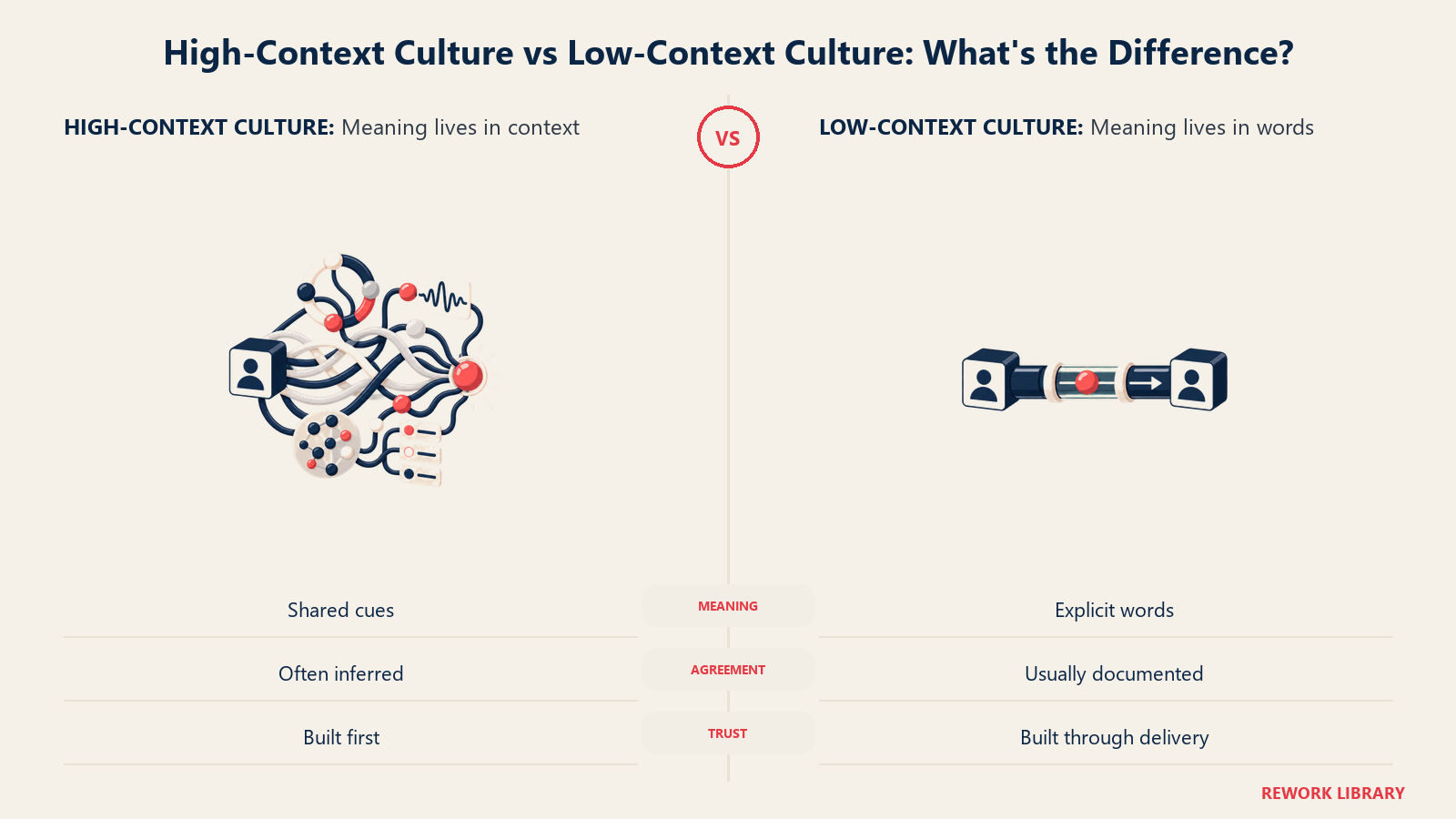 High-context communication cues compared with direct low-context communication