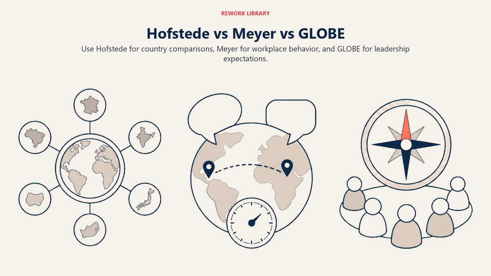 Hofstede, Meyer, and GLOBE framework comparison shown as a country atlas, workplace culture map, and leadership compass