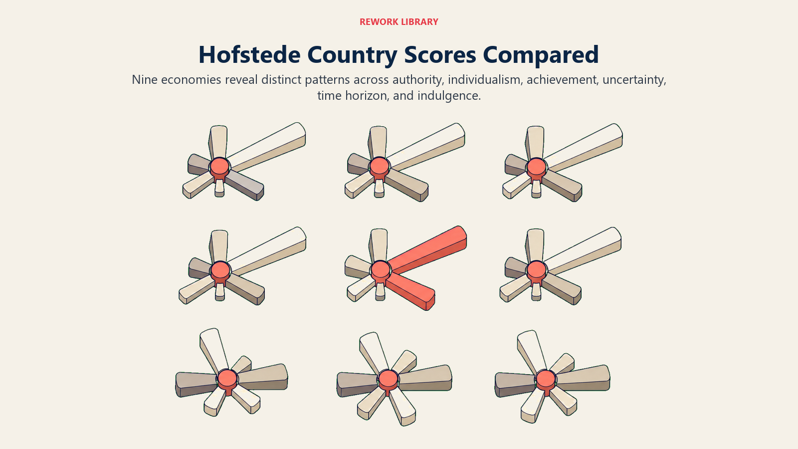 Hofstede country comparison shown as nine distinct six-dimension cultural score fingerprints