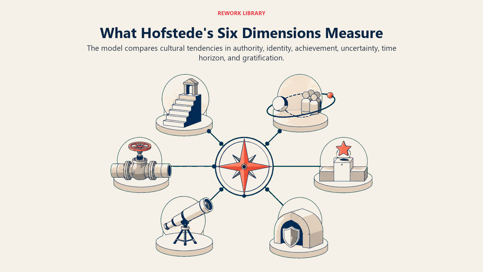 Hofstede six cultural dimensions shown as axes for authority, identity, achievement, uncertainty, time, and gratification
