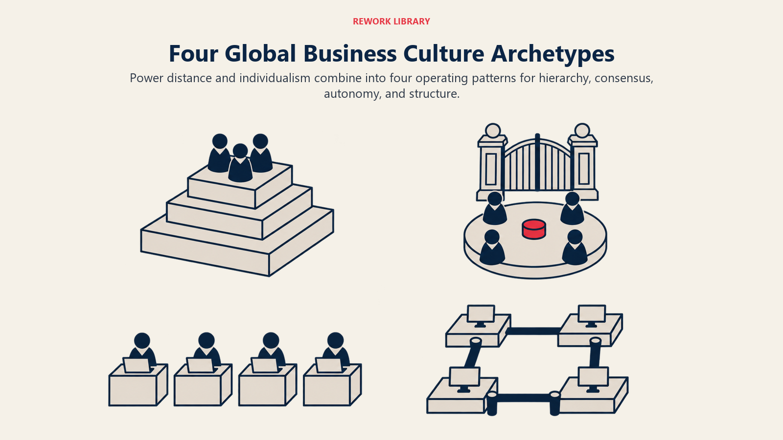 Four global business culture archetypes shown as distinct hierarchy, consensus, autonomy, and structure patterns