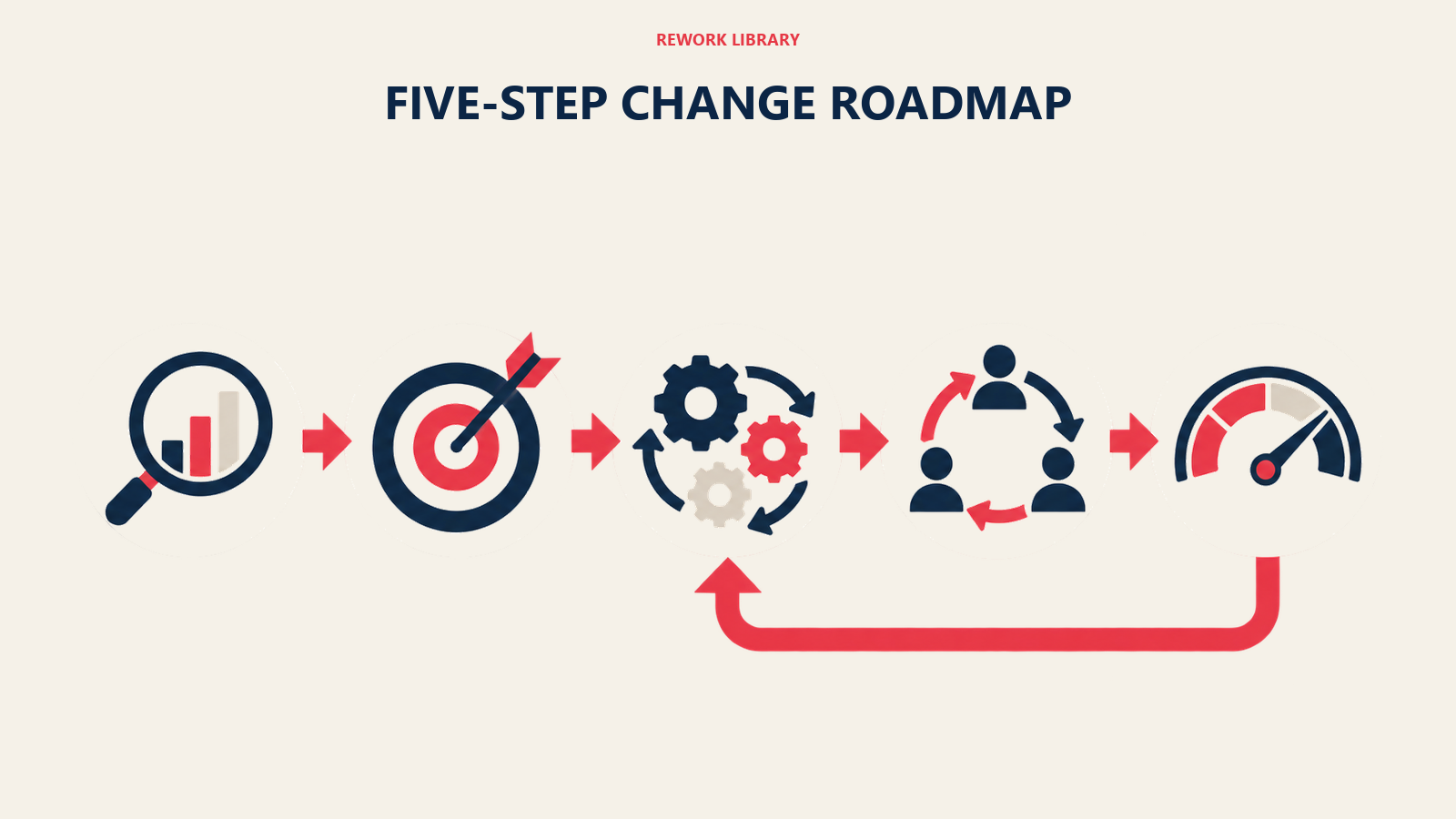 five-step change roadmap shown as five-step roadmap