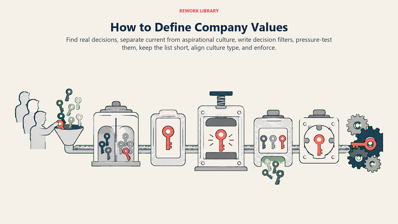 Company values definition process shown as seven stages from real decisions to enforcement