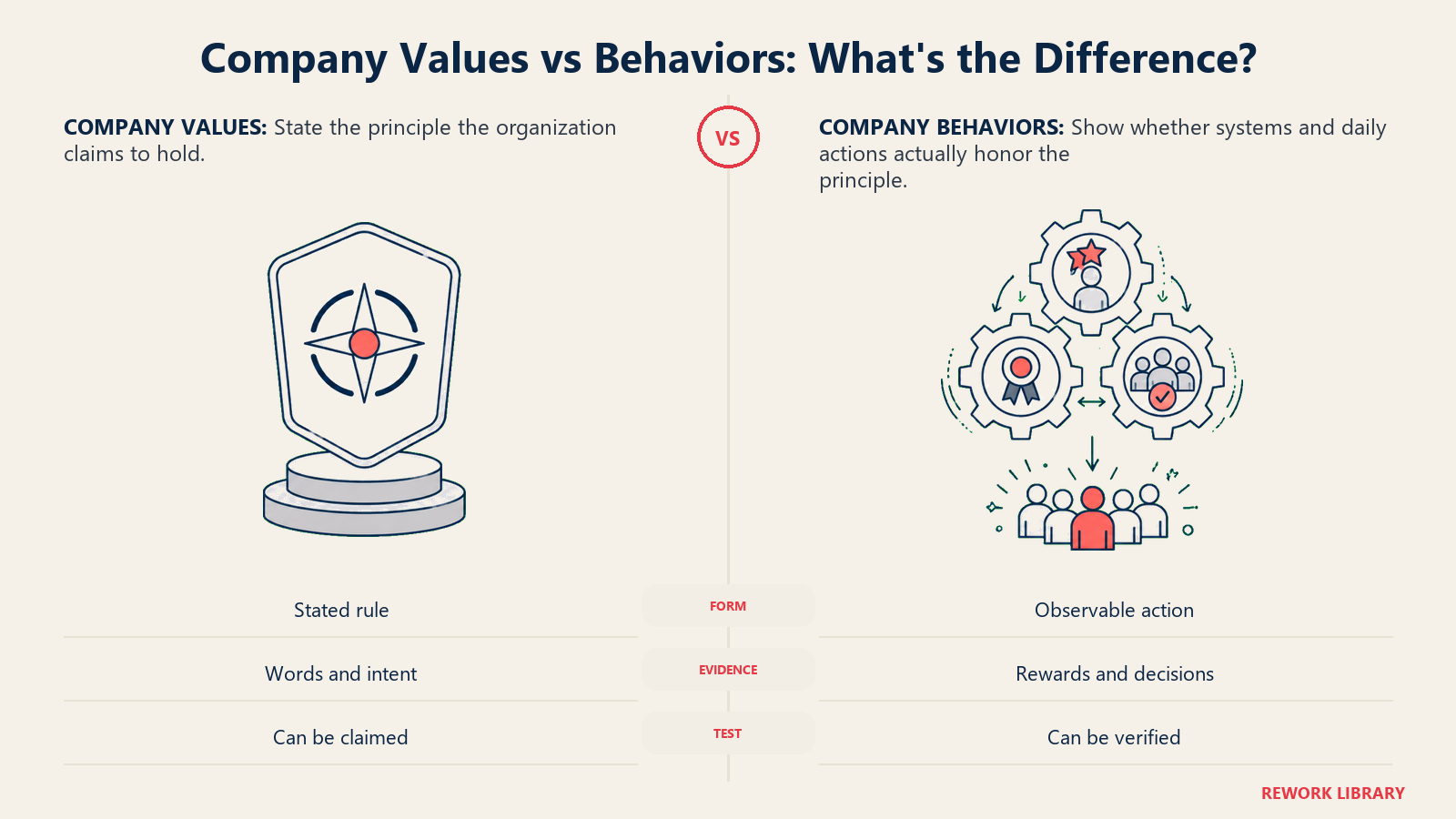 Company values and behaviors compared as a stated plaque and an enacted operating mechanism