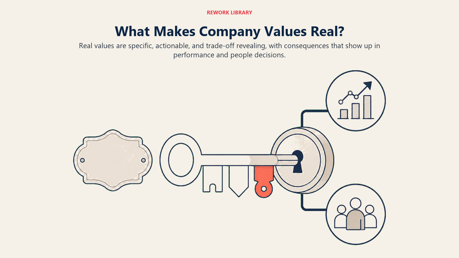 Real company values shown as a three-part decision key for specificity, action, and trade-offs