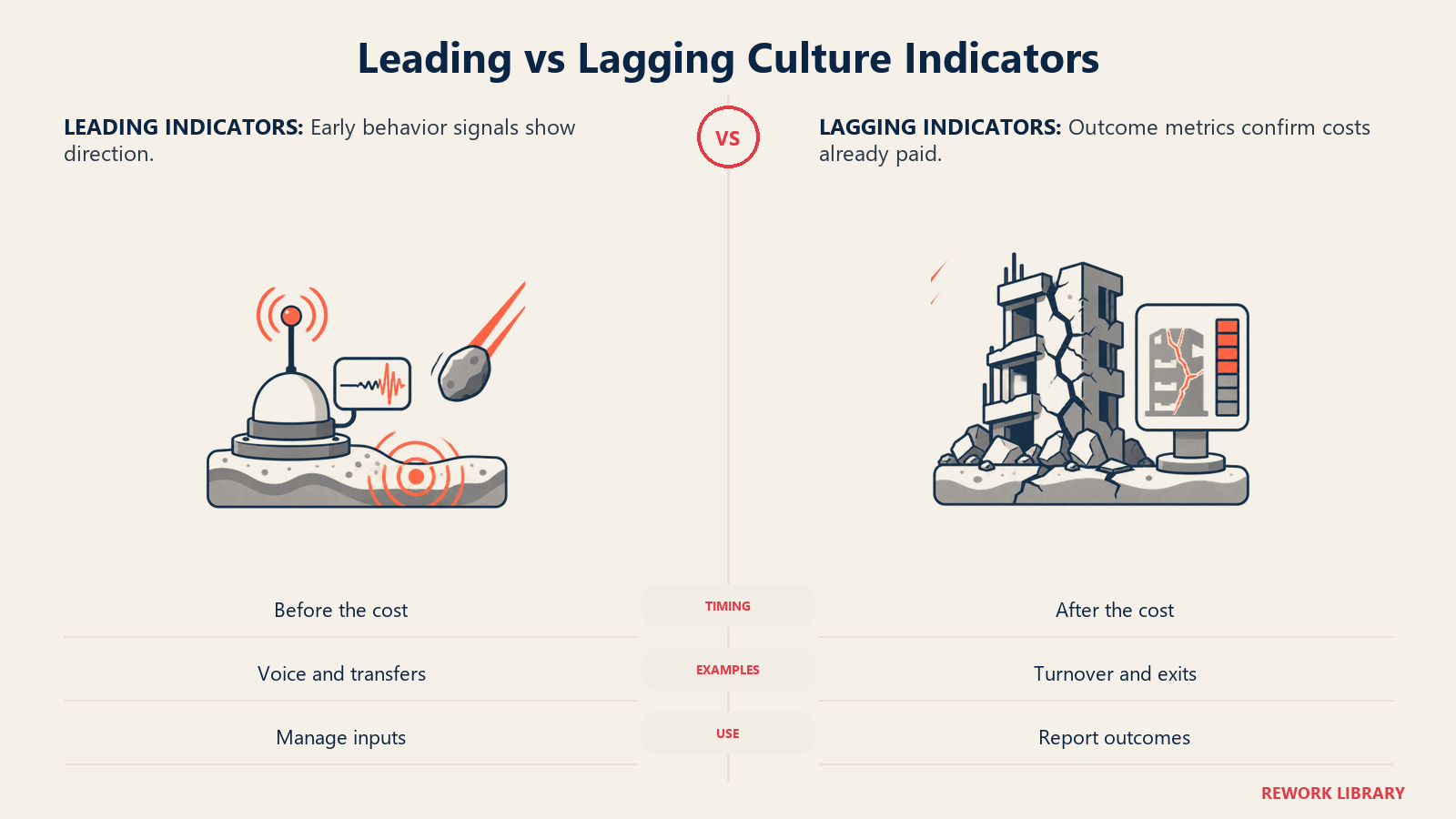 Leading and lagging culture indicators compared as early warning and after-the-cost evidence